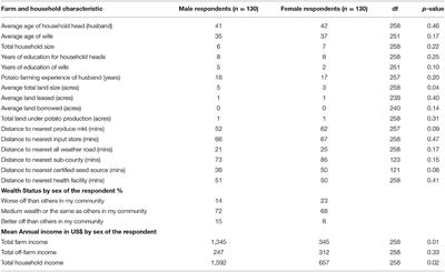 Determinants of Women's Decision-Making Power in Pest and Disease Management: Evidence From Uganda